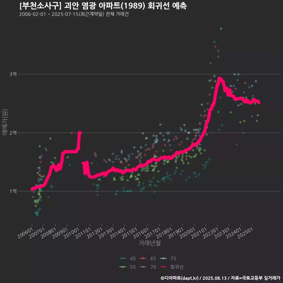 [부천소사구] 괴안 염광 아파트(1989) 회귀선 예측
