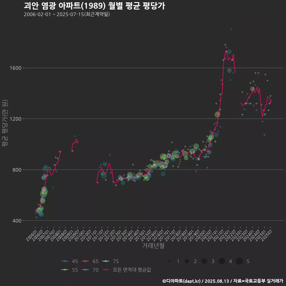 괴안 염광 아파트(1989) 월별 평균 평당가