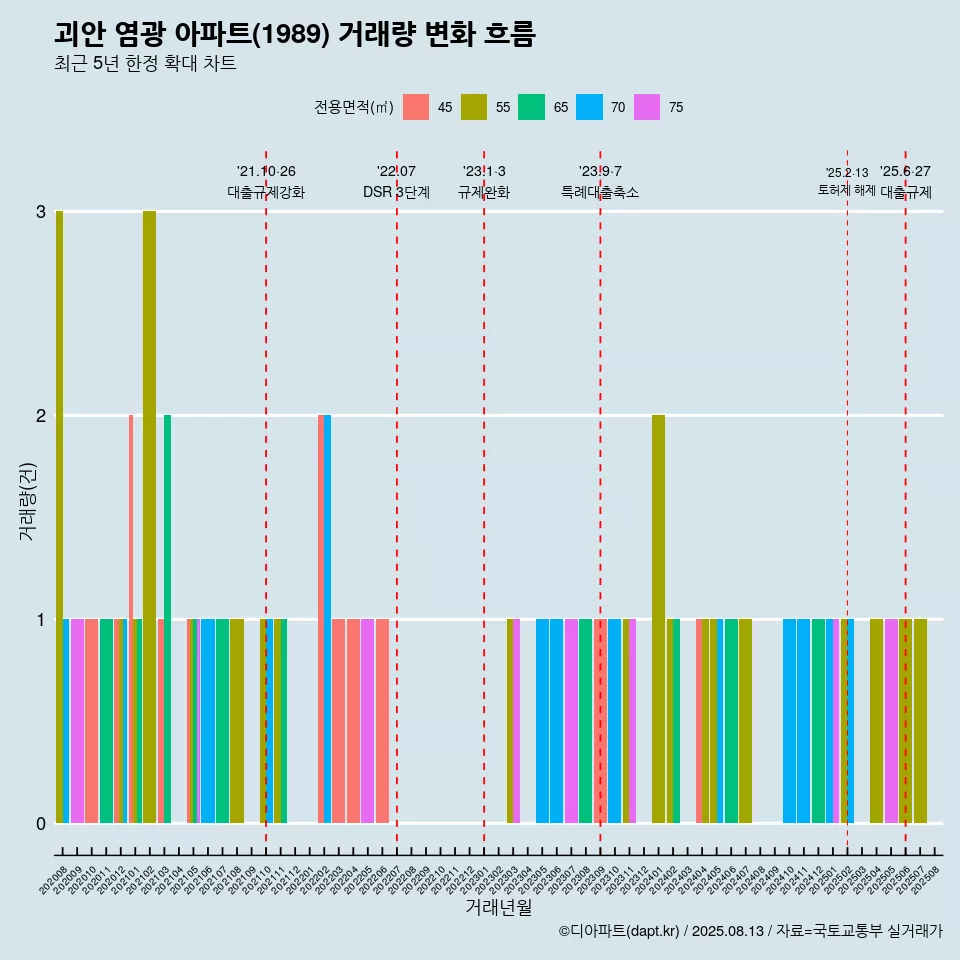 괴안 염광 아파트(1989) 거래량 변화 흐름