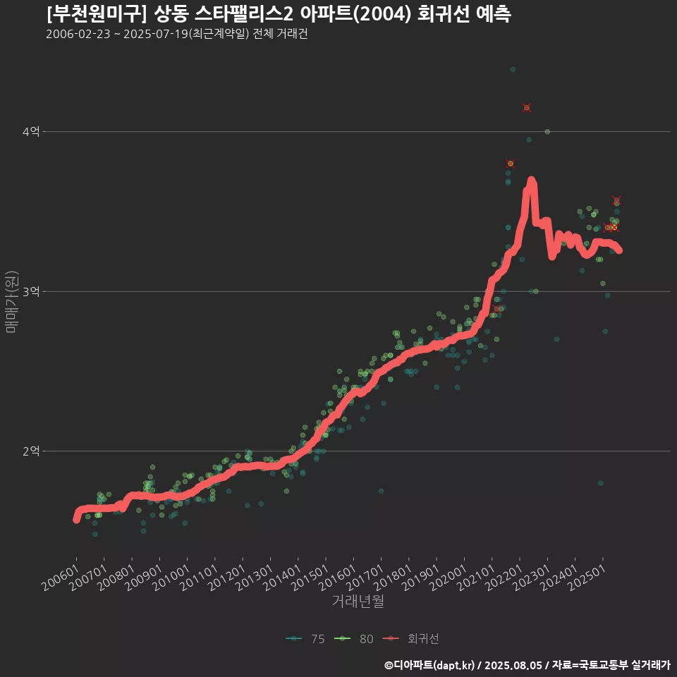 [부천원미구] 상동 스타팰리스2 아파트(2004) 회귀선 예측