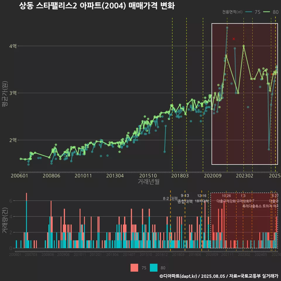 상동 스타팰리스2 아파트(2004) 매매가격 변화
