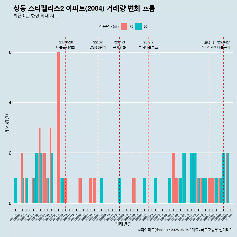 상동 스타팰리스2 아파트(2004) 거래량 변화 흐름