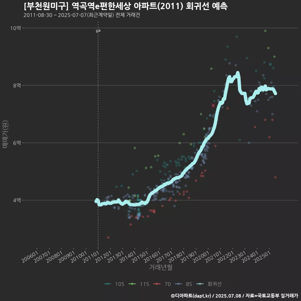 [부천원미구] 역곡역e편한세상 아파트(2011) 회귀선 예측