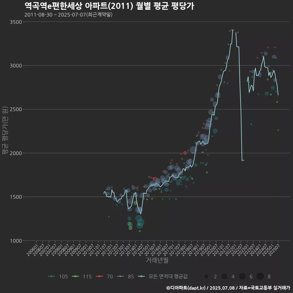 역곡역e편한세상 아파트(2011) 월별 평균 평당가