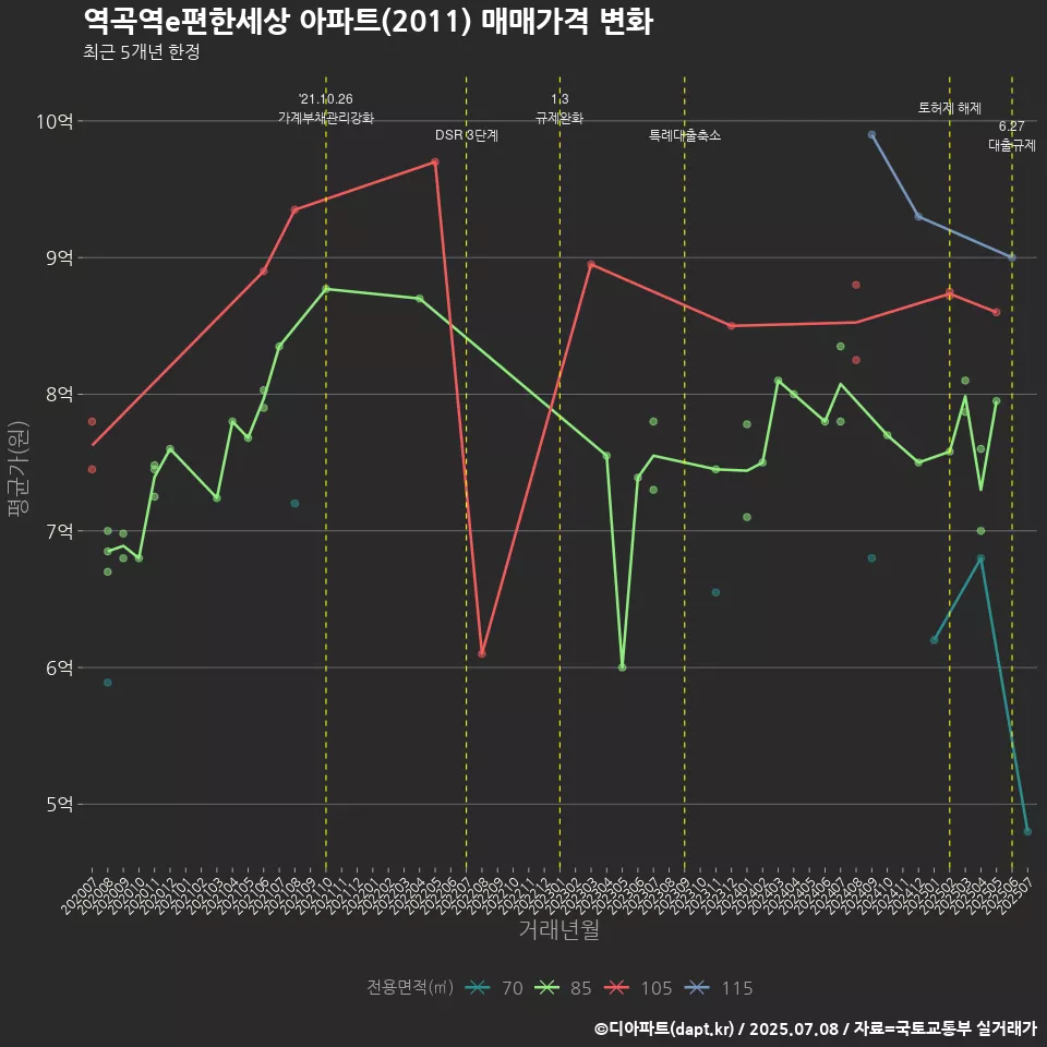 역곡역e편한세상 아파트(2011) 매매가격 변화