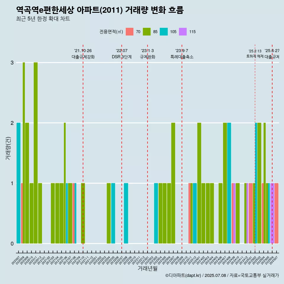 역곡역e편한세상 아파트(2011) 거래량 변화 흐름