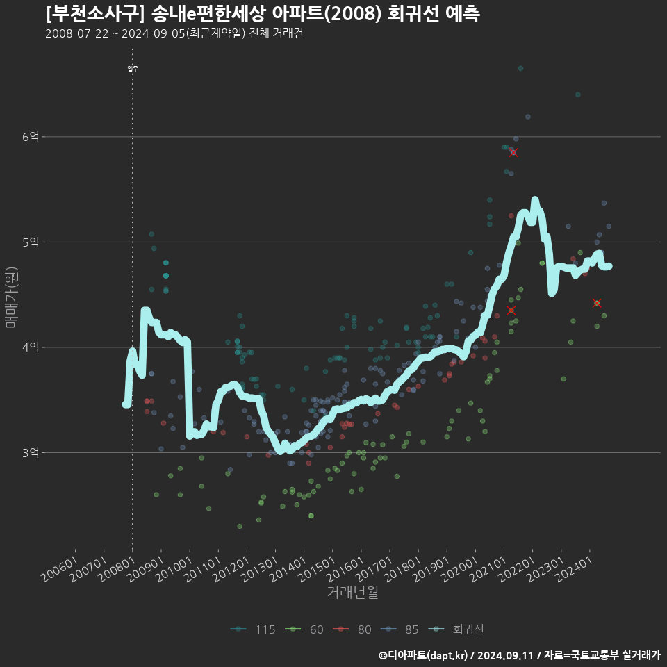 [부천소사구] 송내e편한세상 아파트(2008) 회귀선 예측