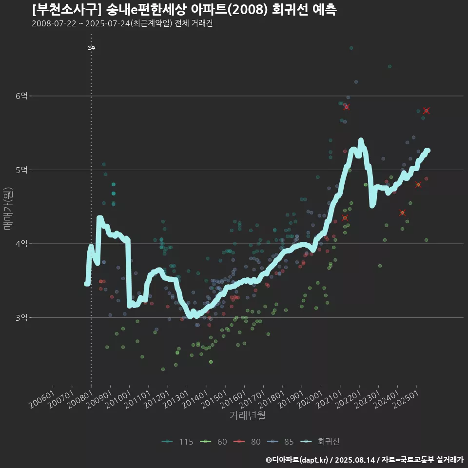 [부천소사구] 송내e편한세상 아파트(2008) 회귀선 예측