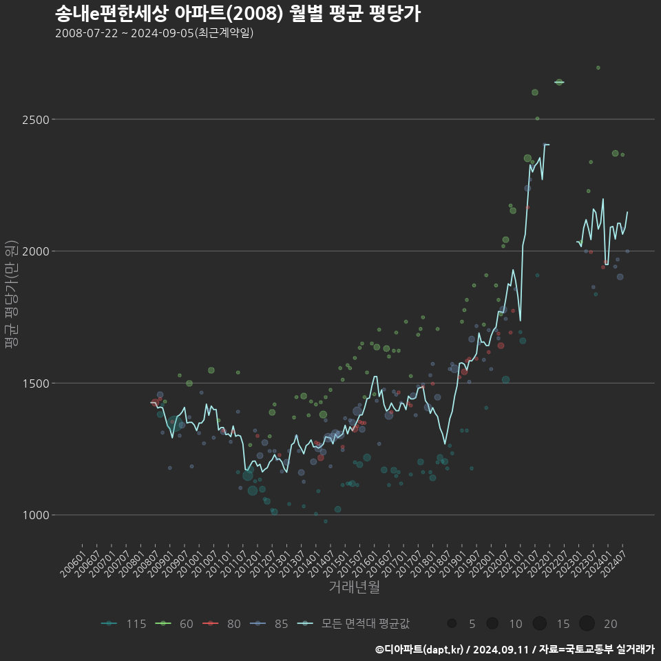 송내e편한세상 아파트(2008) 월별 평균 평당가