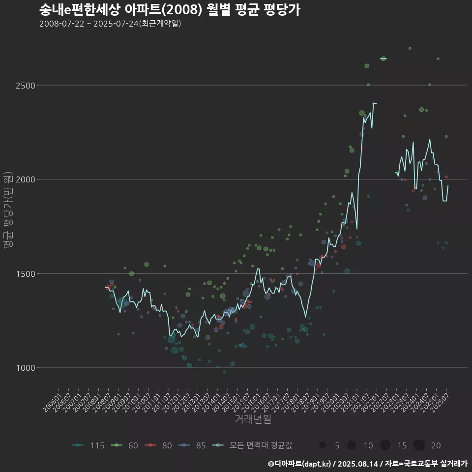 송내e편한세상 아파트(2008) 월별 평균 평당가