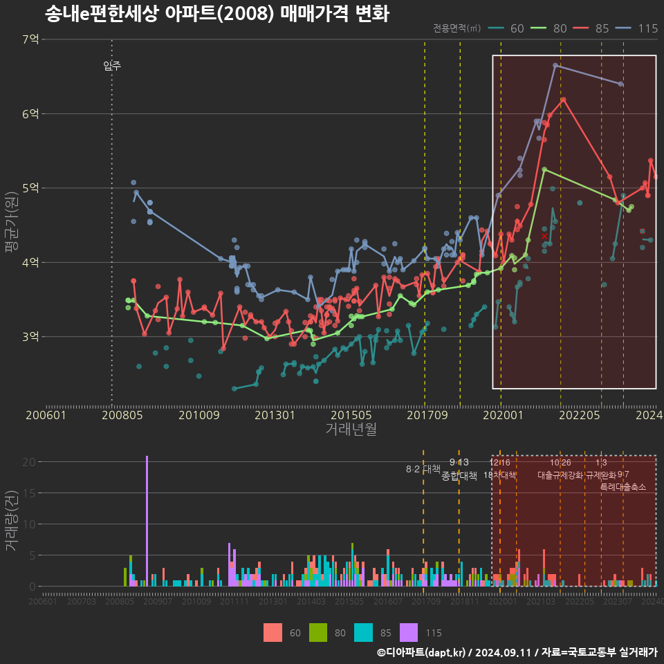 송내e편한세상 아파트(2008) 매매가격 변화