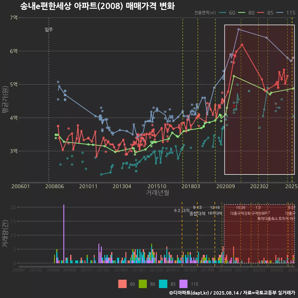 송내e편한세상 아파트(2008) 매매가격 변화