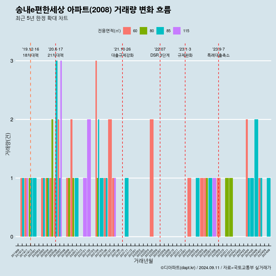 송내e편한세상 아파트(2008) 거래량 변화 흐름