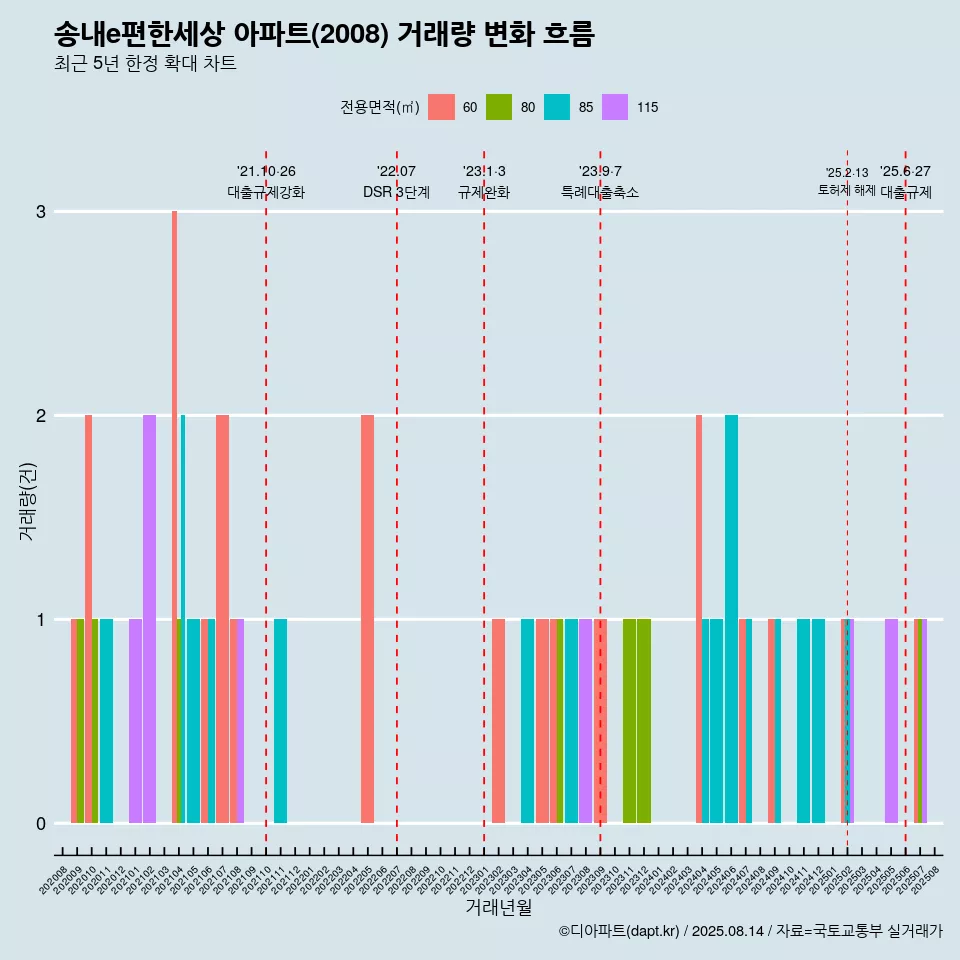 송내e편한세상 아파트(2008) 거래량 변화 흐름