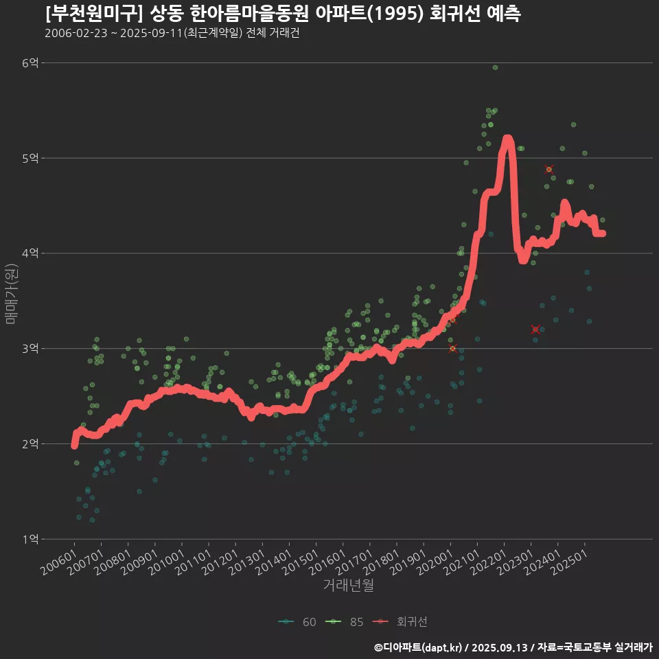 [부천원미구] 상동 한아름마을동원 아파트(1995) 회귀선 예측