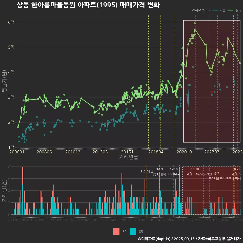 상동 한아름마을동원 아파트(1995) 매매가격 변화