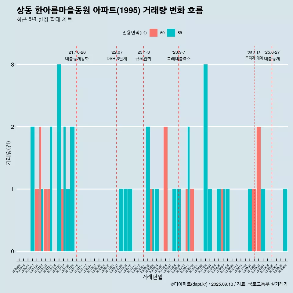 상동 한아름마을동원 아파트(1995) 거래량 변화 흐름