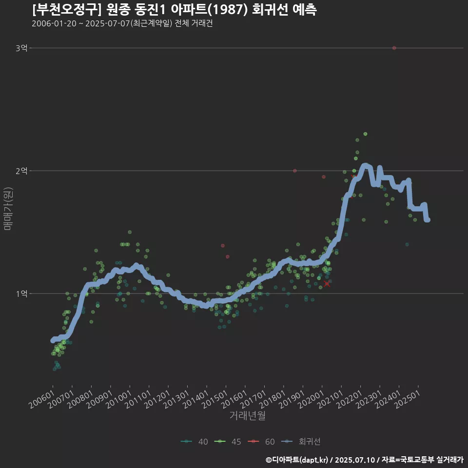 [부천오정구] 원종 동진1 아파트(1987) 회귀선 예측