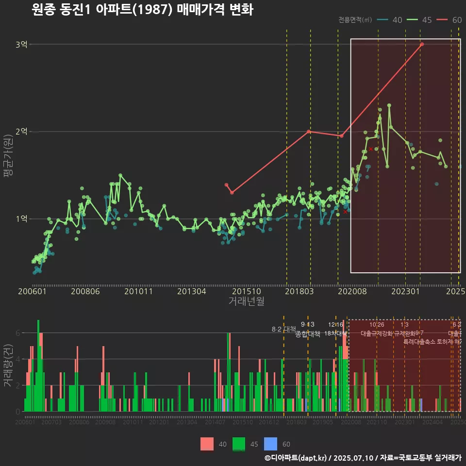 원종 동진1 아파트(1987) 매매가격 변화