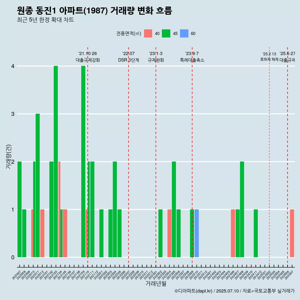 원종 동진1 아파트(1987) 거래량 변화 흐름