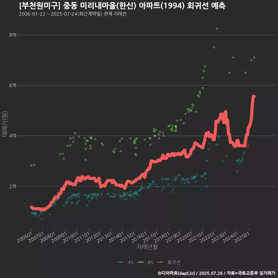 [부천원미구] 중동 미리내마을(한신) 아파트(1994) 회귀선 예측