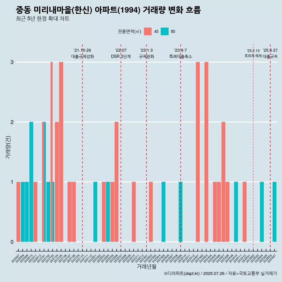 중동 미리내마을(한신) 아파트(1994) 거래량 변화 흐름
