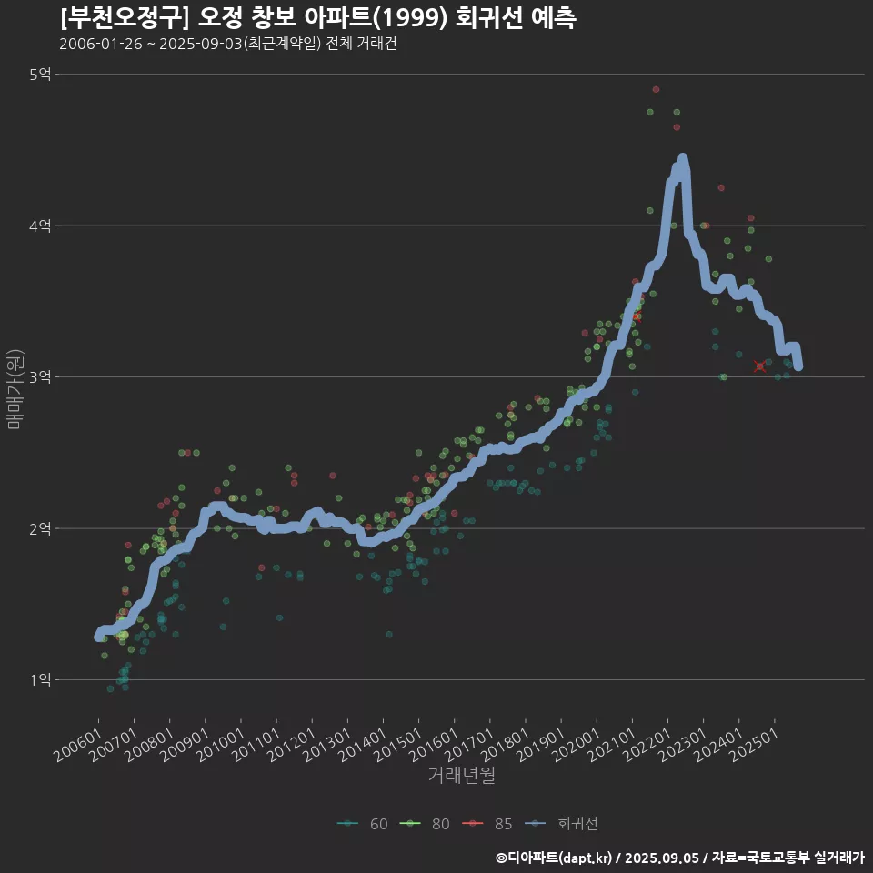 [부천오정구] 오정 창보 아파트(1999) 회귀선 예측