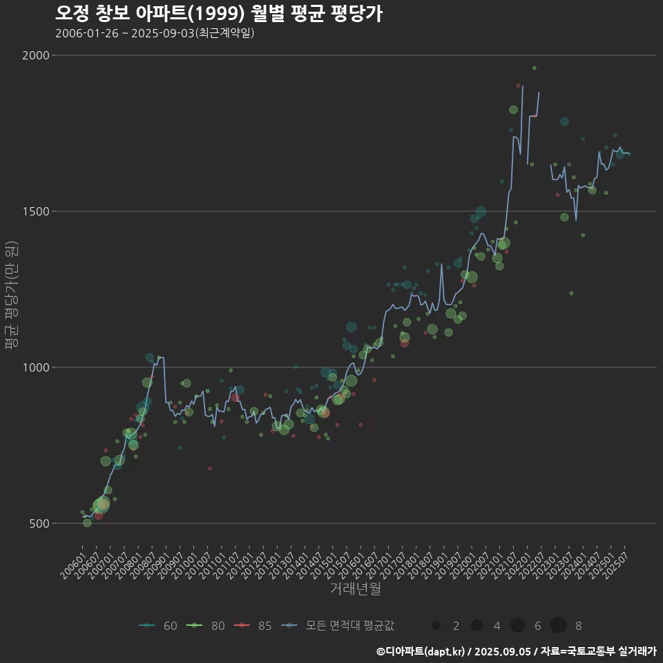 오정 창보 아파트(1999) 월별 평균 평당가