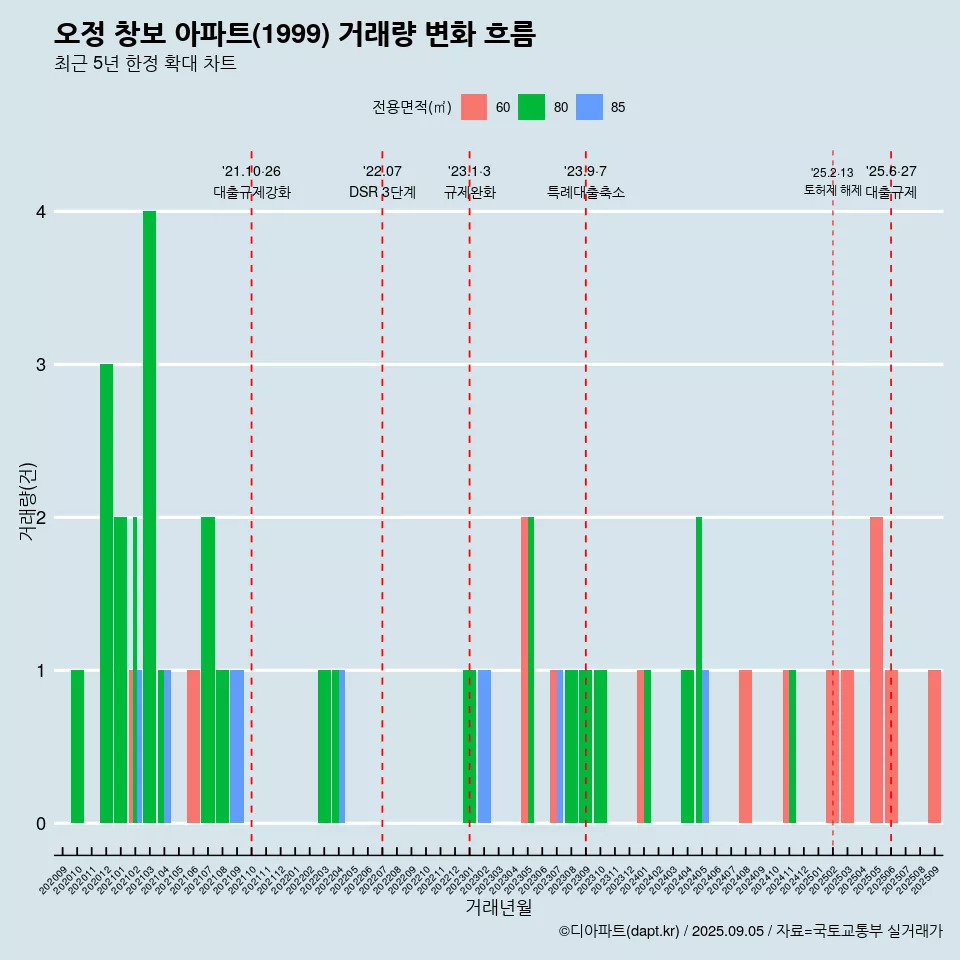 오정 창보 아파트(1999) 거래량 변화 흐름