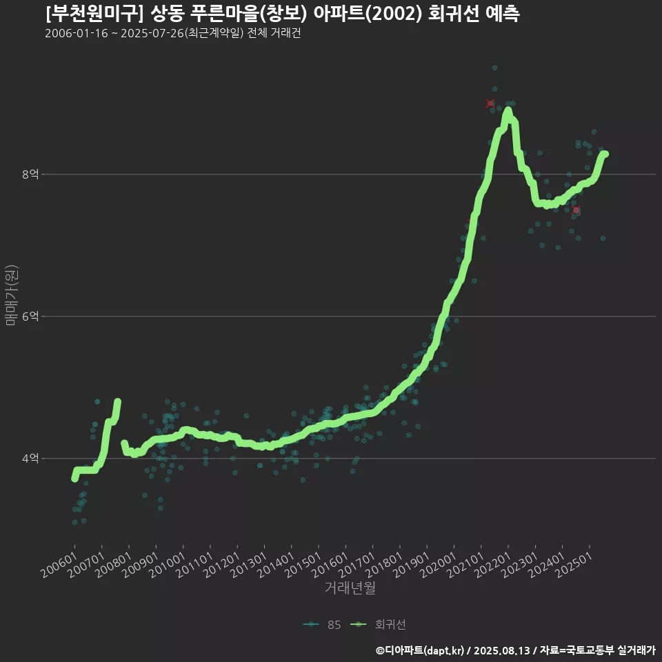 [부천원미구] 상동 푸른마을(창보) 아파트(2002) 회귀선 예측