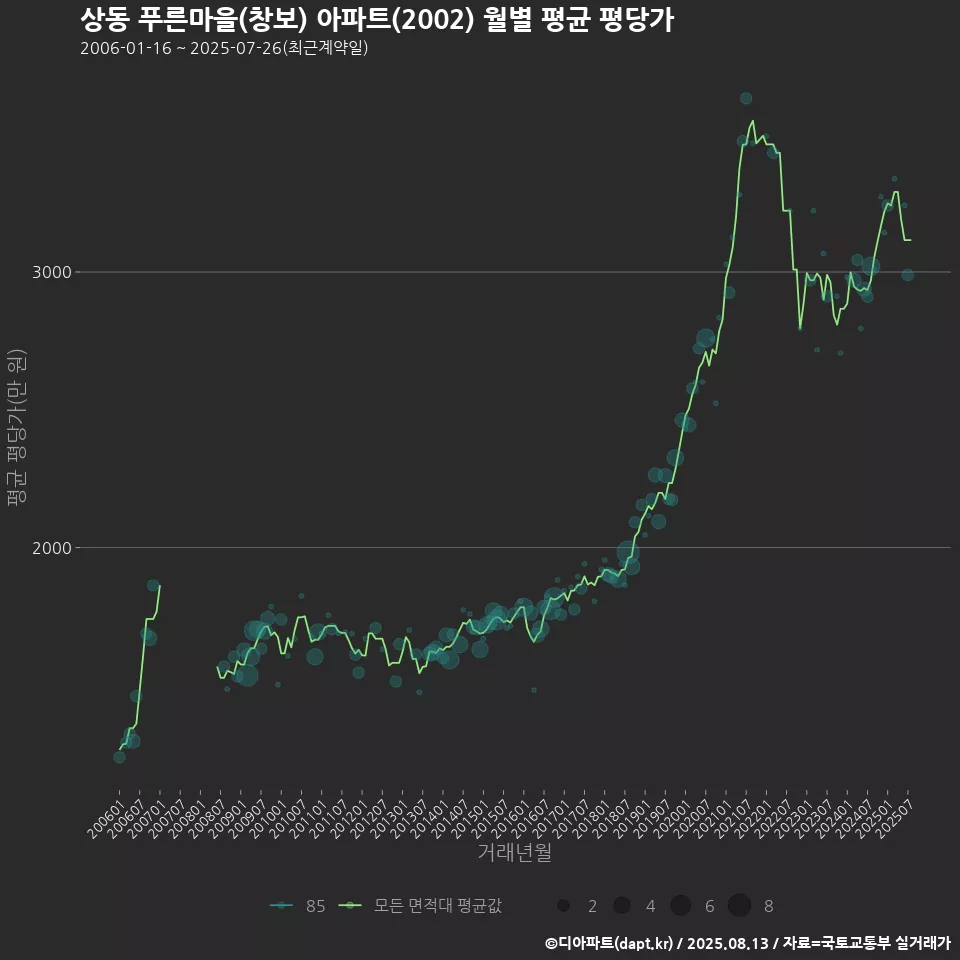 상동 푸른마을(창보) 아파트(2002) 월별 평균 평당가