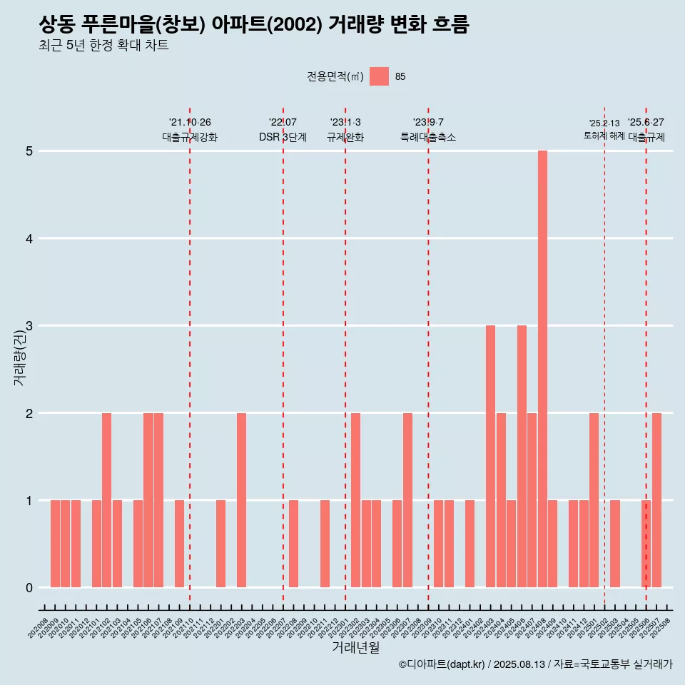 상동 푸른마을(창보) 아파트(2002) 거래량 변화 흐름