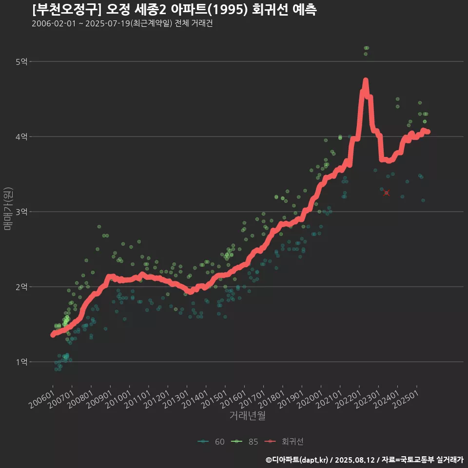 [부천오정구] 오정 세종2 아파트(1995) 회귀선 예측