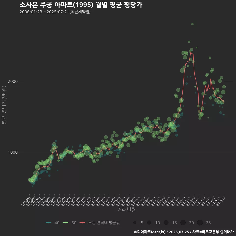 소사본 주공 아파트(1995) 월별 평균 평당가