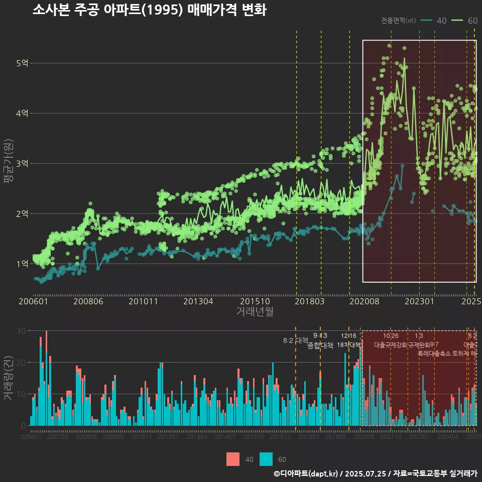 소사본 주공 아파트(1995) 매매가격 변화