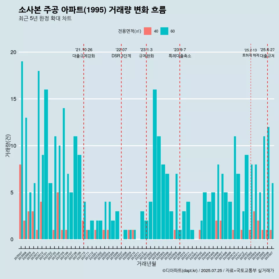 소사본 주공 아파트(1995) 거래량 변화 흐름