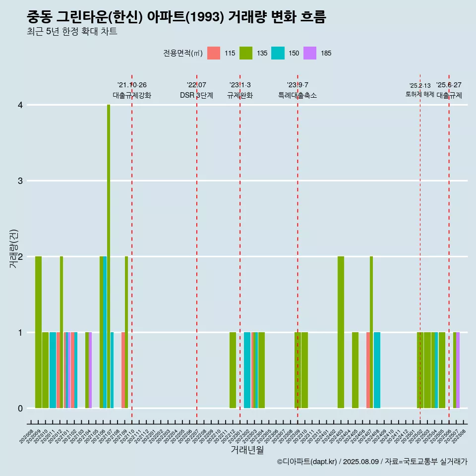 중동 그린타운(한신) 아파트(1993) 거래량 변화 흐름