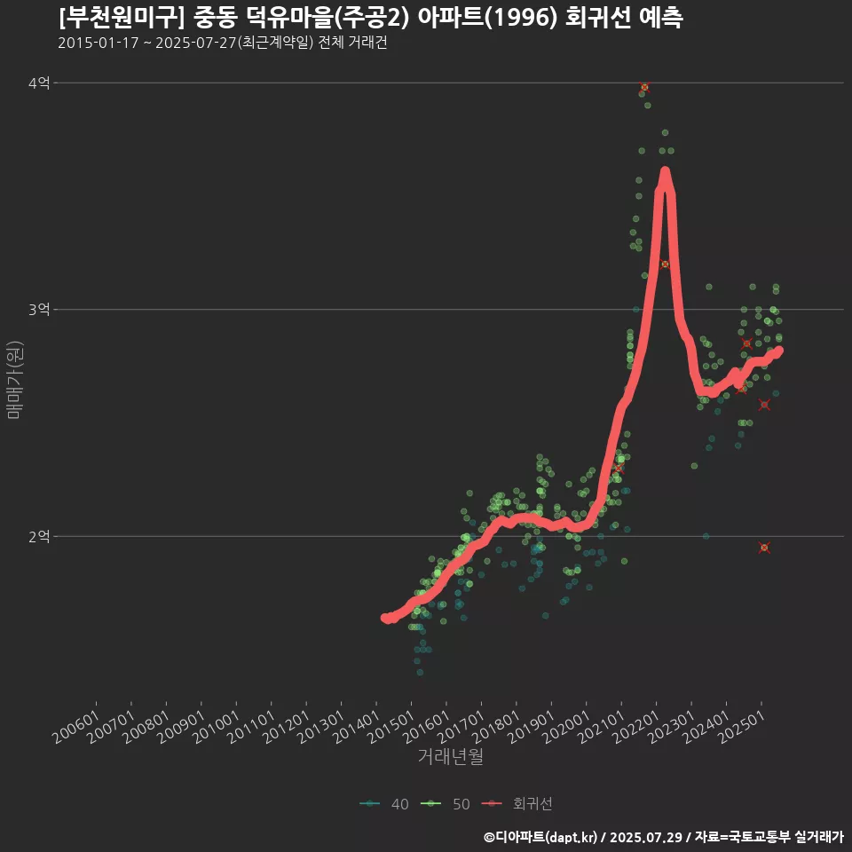 [부천원미구] 중동 덕유마을(주공2) 아파트(1996) 회귀선 예측