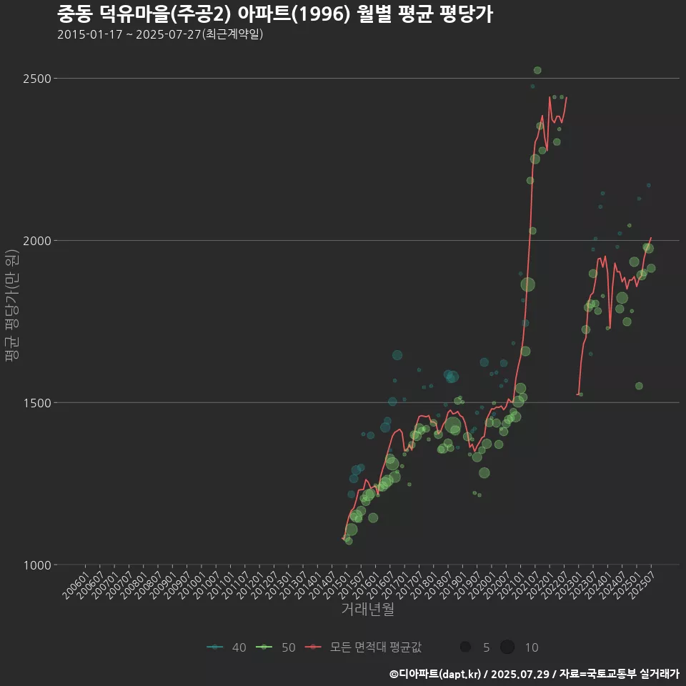 중동 덕유마을(주공2) 아파트(1996) 월별 평균 평당가