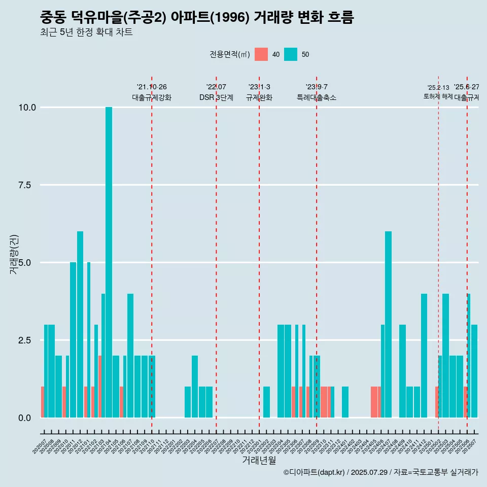 중동 덕유마을(주공2) 아파트(1996) 거래량 변화 흐름