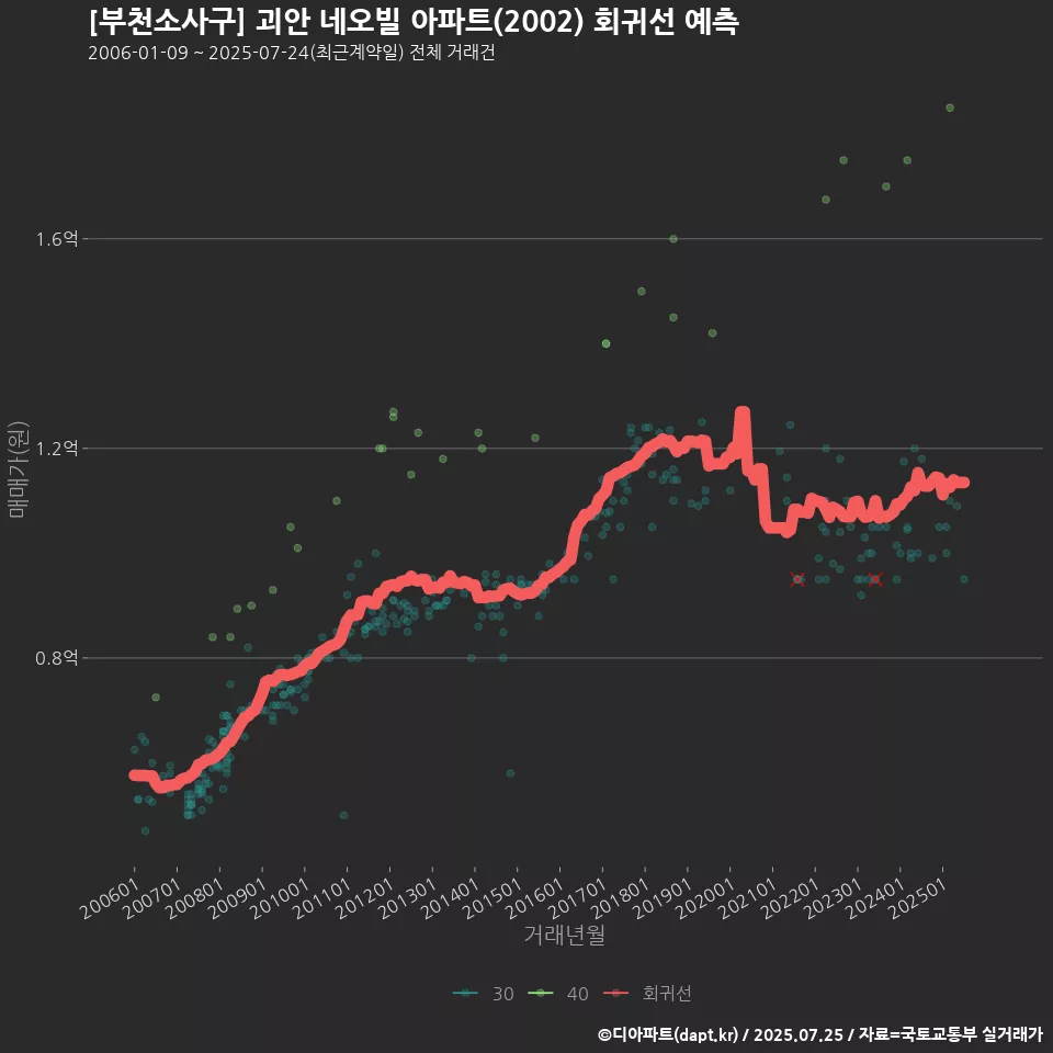 [부천소사구] 괴안 네오빌 아파트(2002) 회귀선 예측