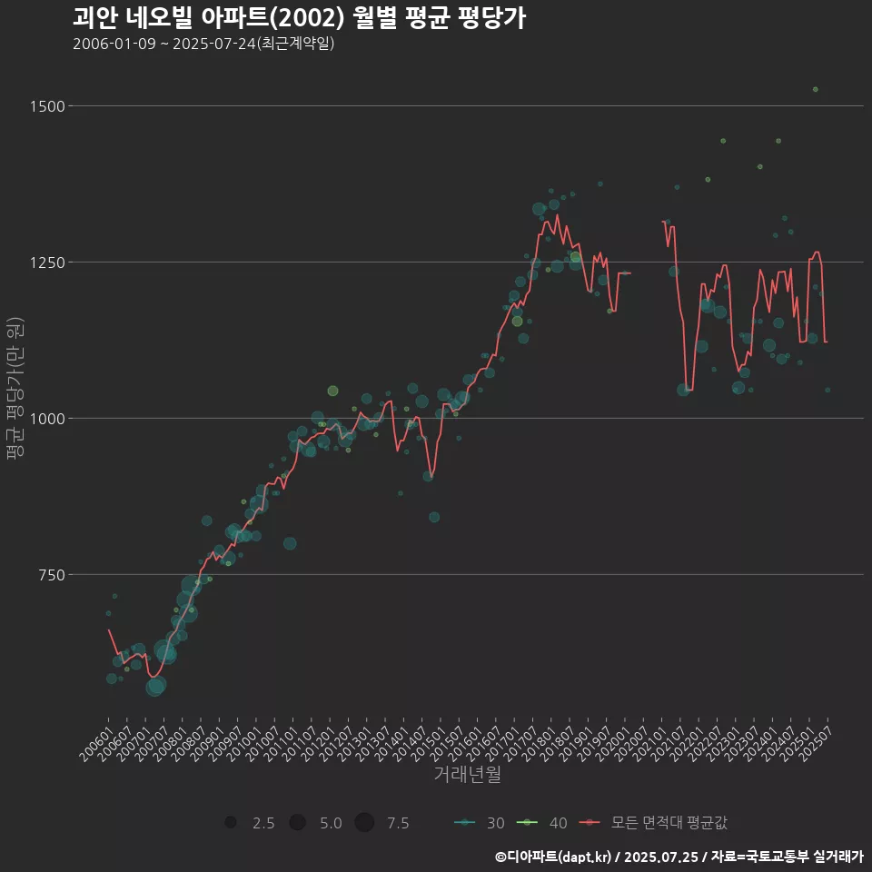 괴안 네오빌 아파트(2002) 월별 평균 평당가