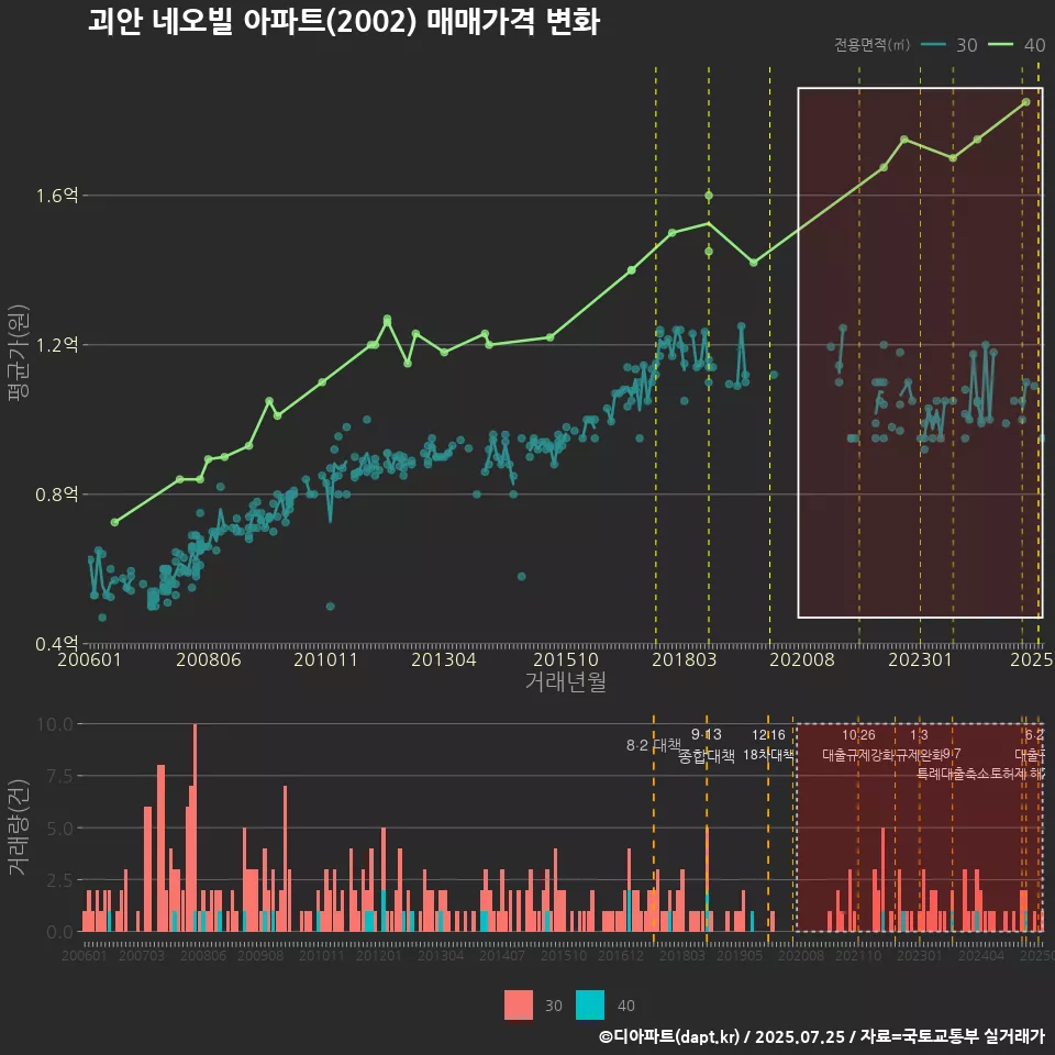 괴안 네오빌 아파트(2002) 매매가격 변화