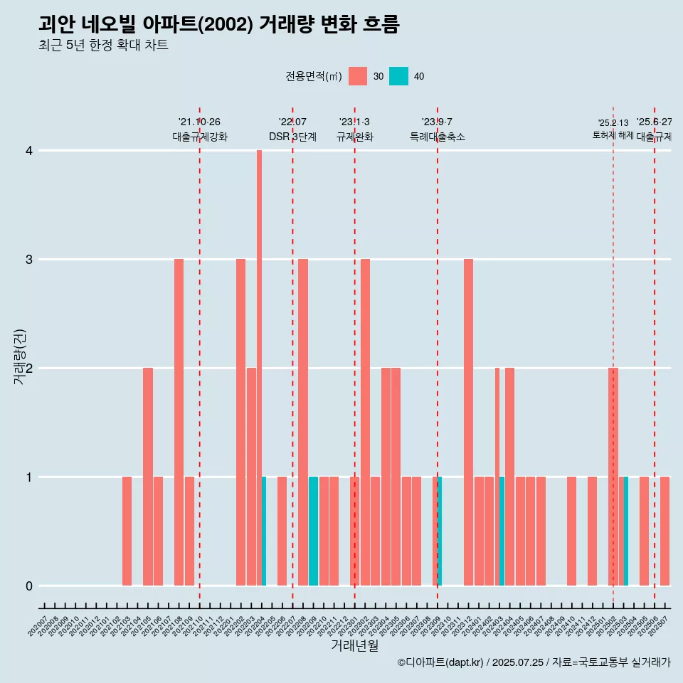 괴안 네오빌 아파트(2002) 거래량 변화 흐름