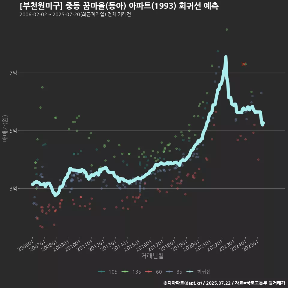 [부천원미구] 중동 꿈마을(동아) 아파트(1993) 회귀선 예측