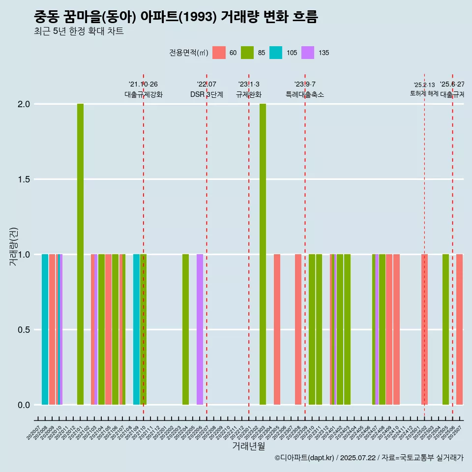 중동 꿈마을(동아) 아파트(1993) 거래량 변화 흐름