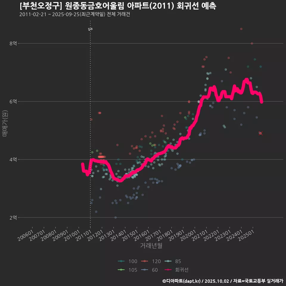 [부천오정구] 원종동금호어울림 아파트(2011) 회귀선 예측