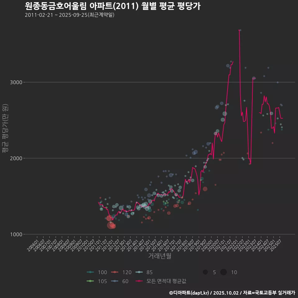 원종동금호어울림 아파트(2011) 월별 평균 평당가