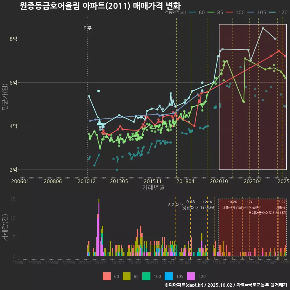 원종동금호어울림 아파트(2011) 매매가격 변화