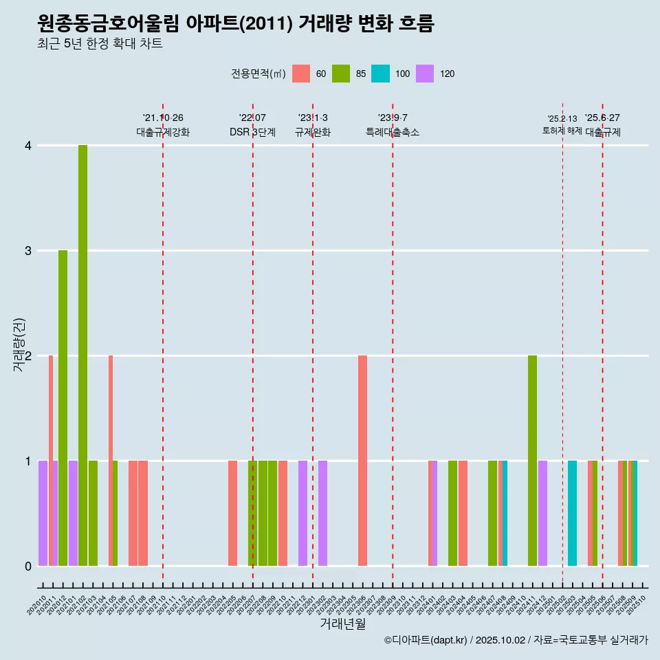 원종동금호어울림 아파트(2011) 거래량 변화 흐름